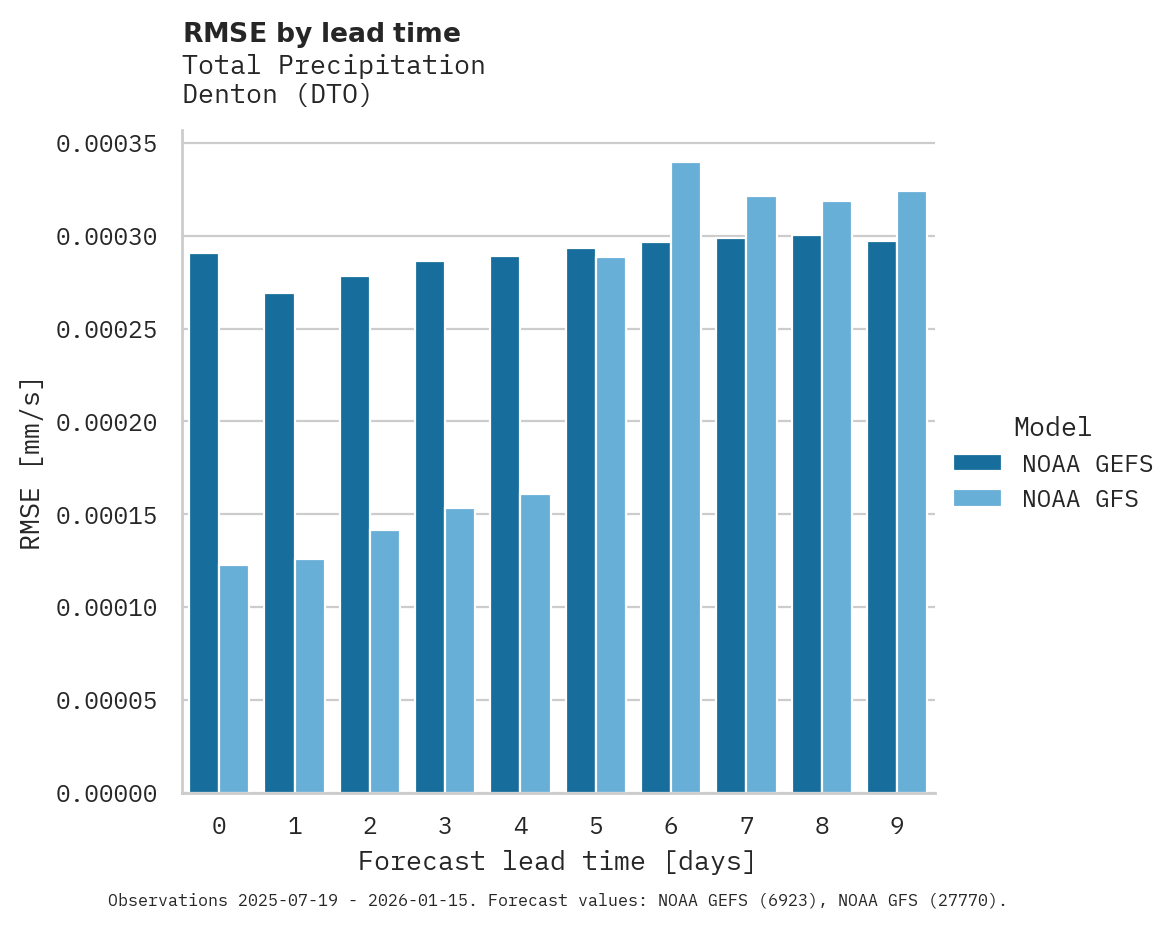 Precipitation RMSE by lead time for Denton