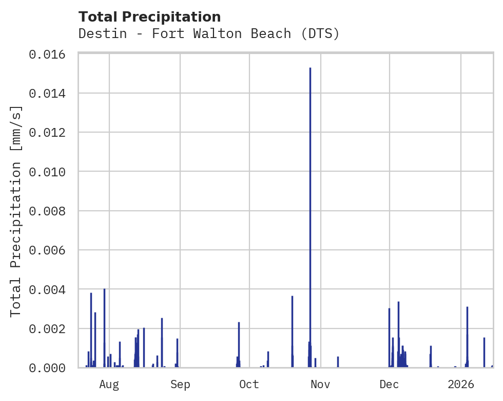 Precipitation obs for Destin - Fort Walton Beach