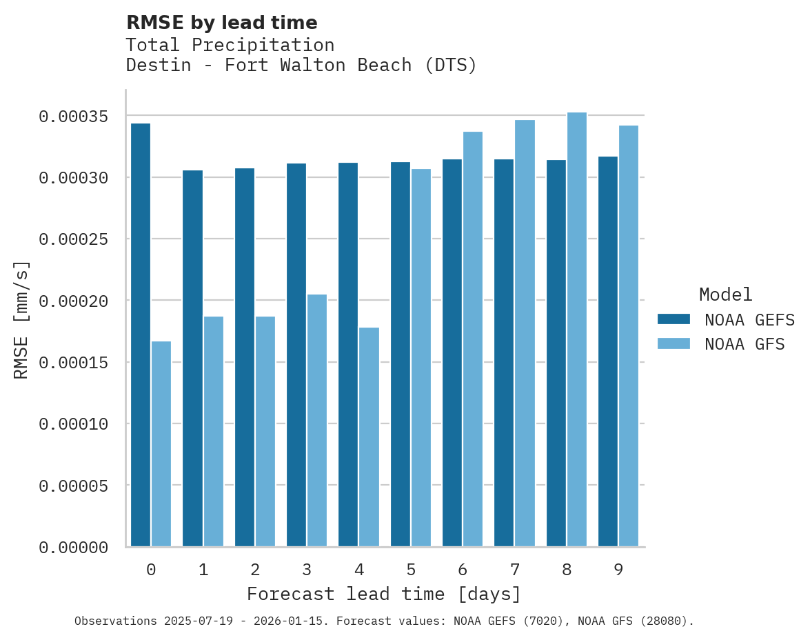 Precipitation RMSE by lead time for Destin - Fort Walton Beach