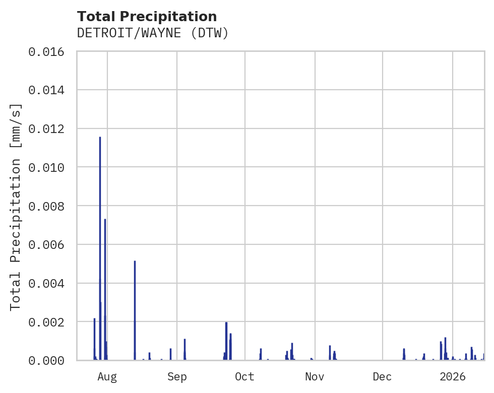 Precipitation obs for DETROIT/WAYNE
