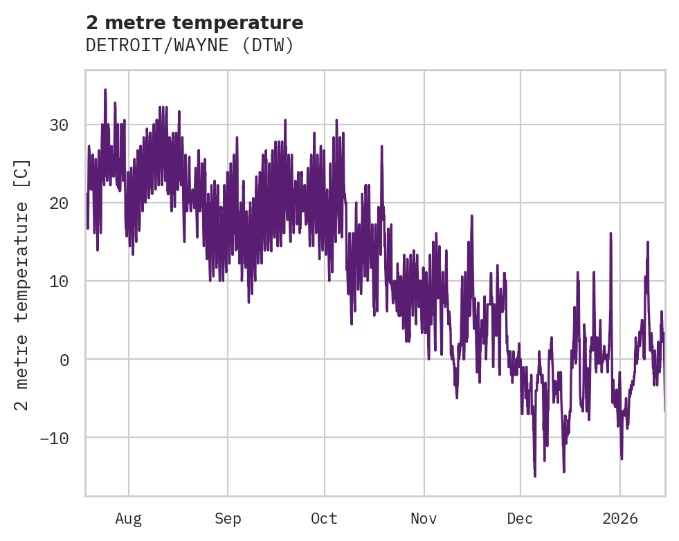Temperature obs for DETROIT/WAYNE