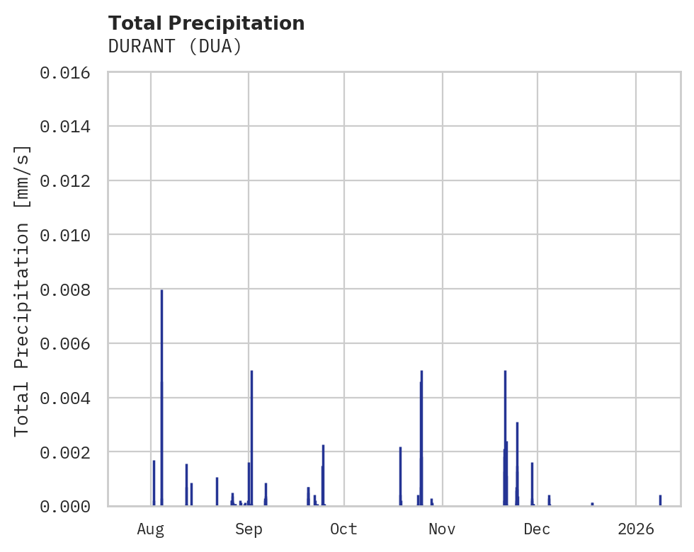 Precipitation obs for DURANT