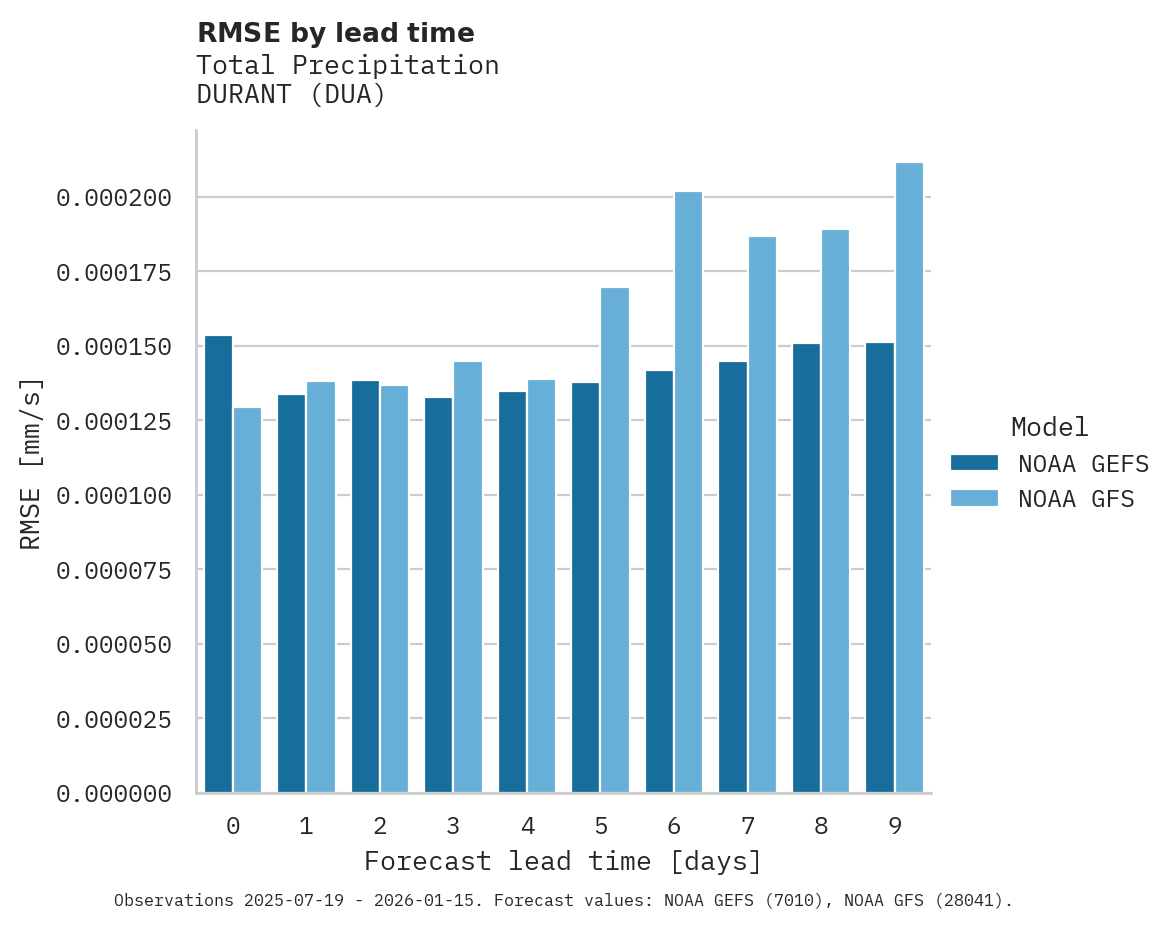 Precipitation RMSE by lead time for DURANT
