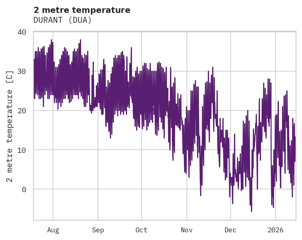 Temperature obs for DURANT