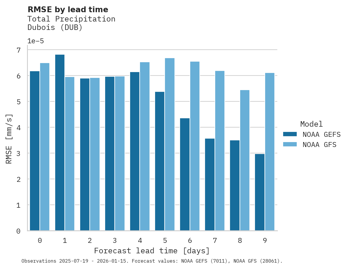 Precipitation RMSE by lead time for Dubois