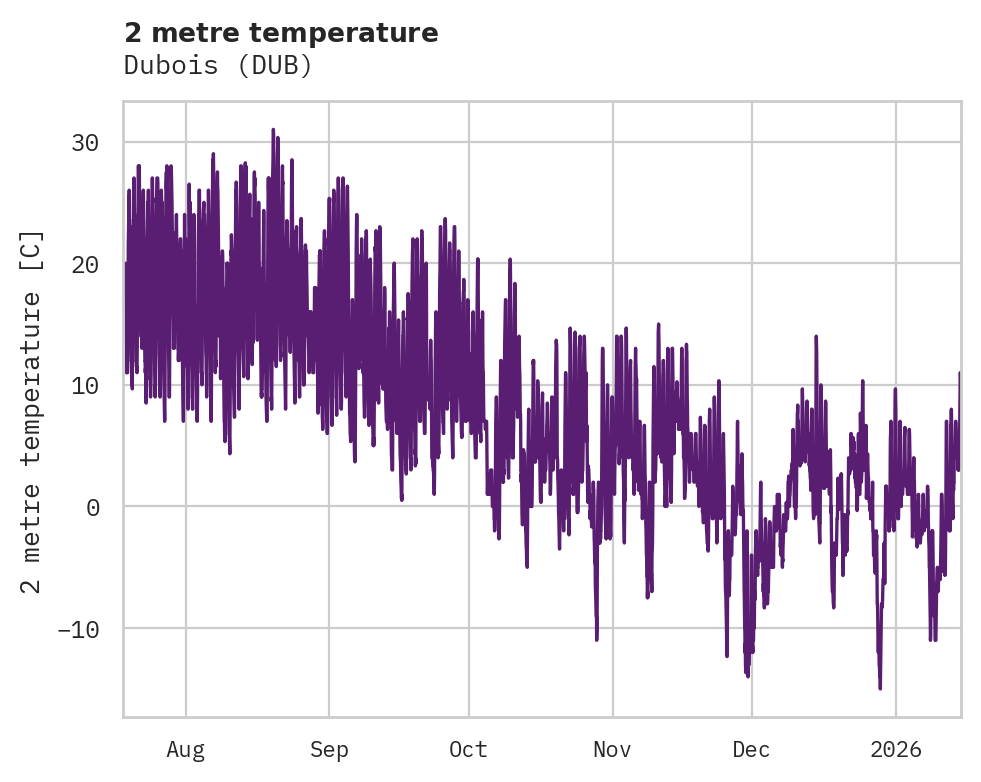 Temperature obs for Dubois