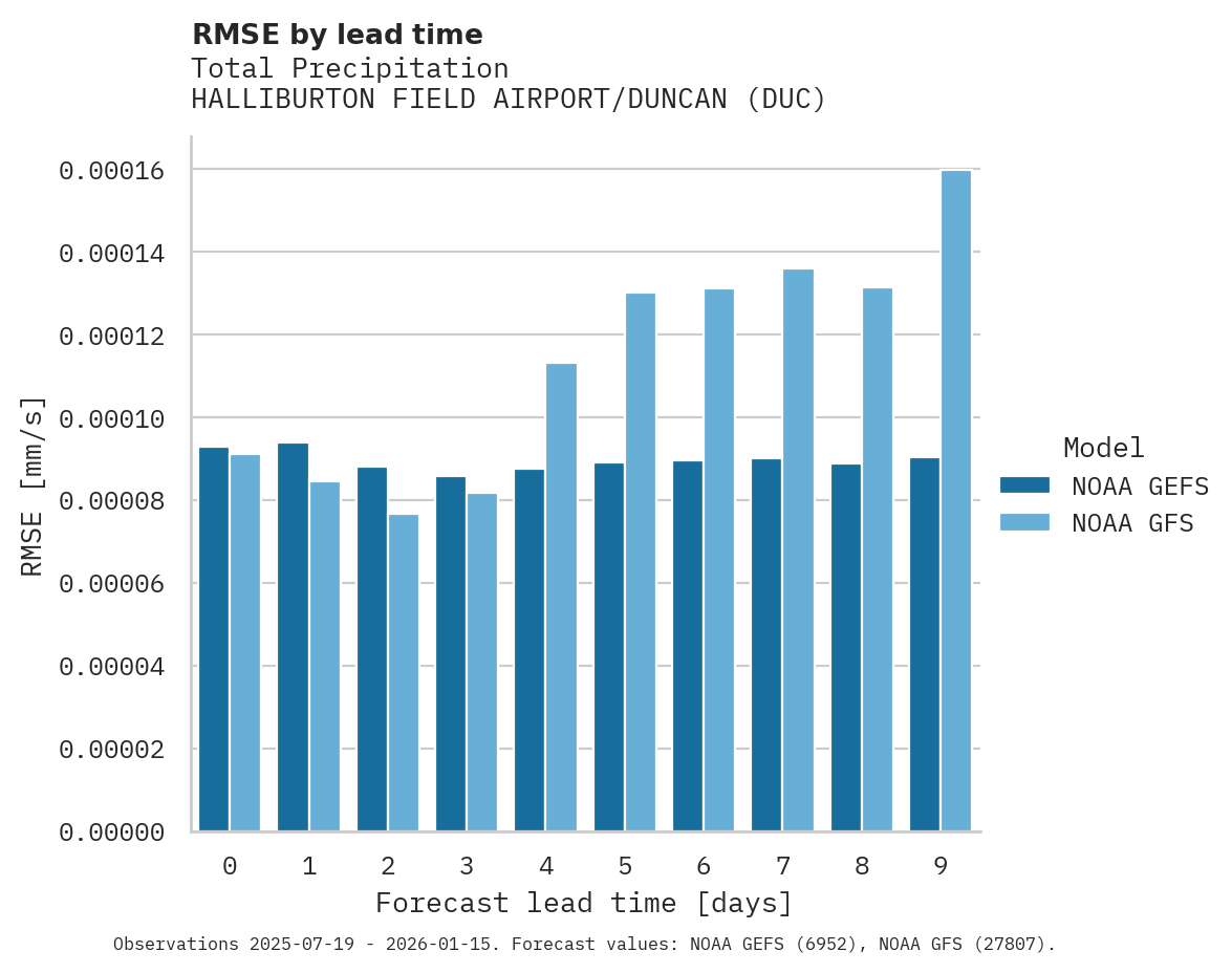 Precipitation RMSE by lead time for HALLIBURTON FIELD AIRPORT/DUNCAN