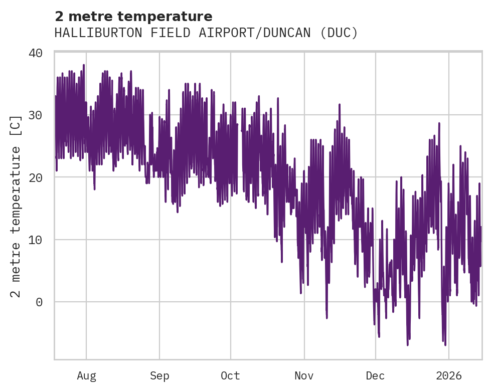 Temperature obs for HALLIBURTON FIELD AIRPORT/DUNCAN