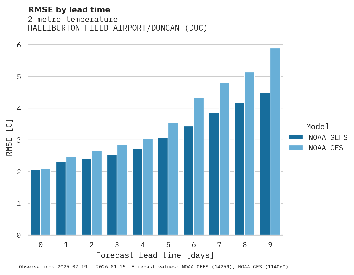 Temperature RMSE by lead time for HALLIBURTON FIELD AIRPORT/DUNCAN