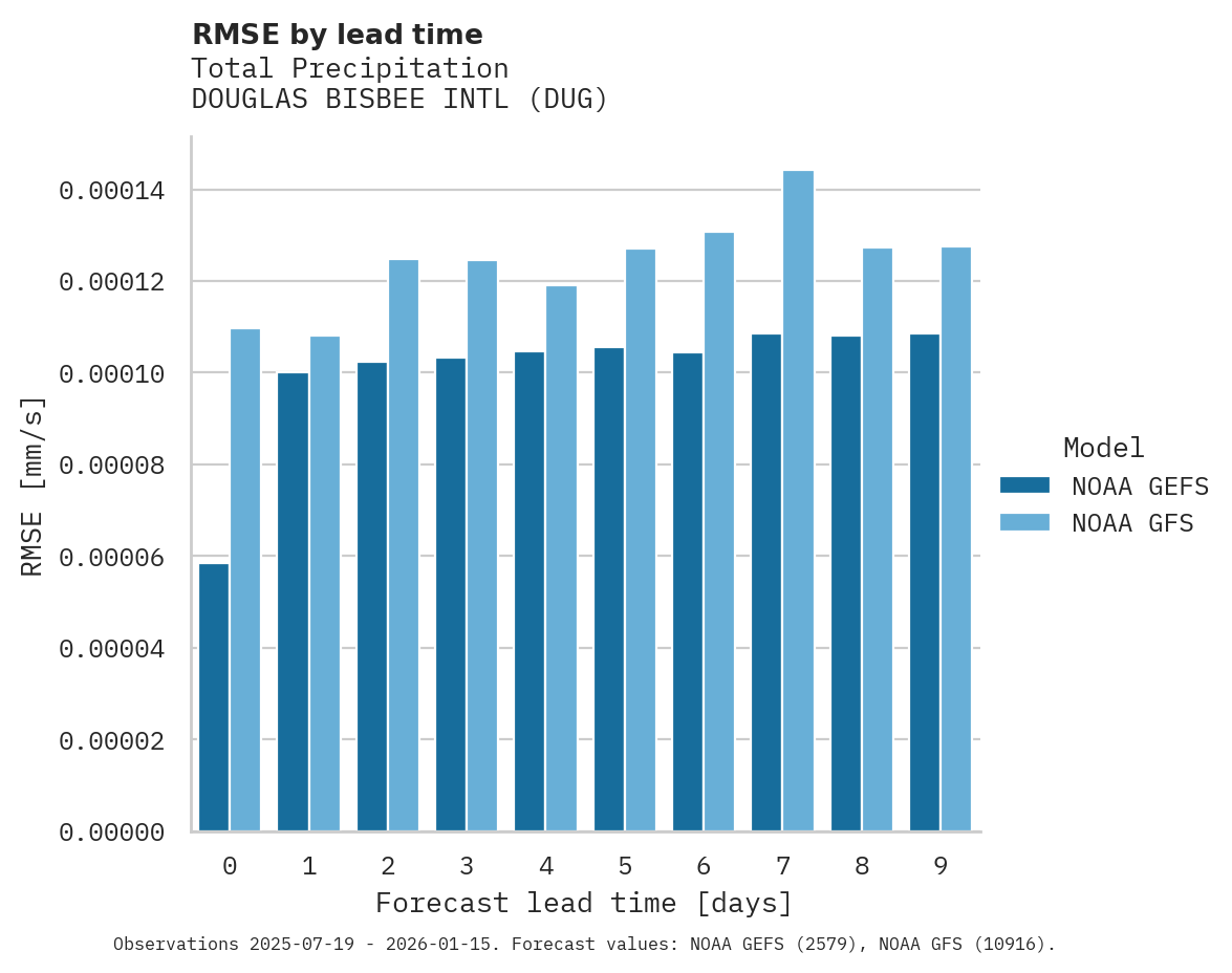 Precipitation RMSE by lead time for DOUGLAS BISBEE INTL