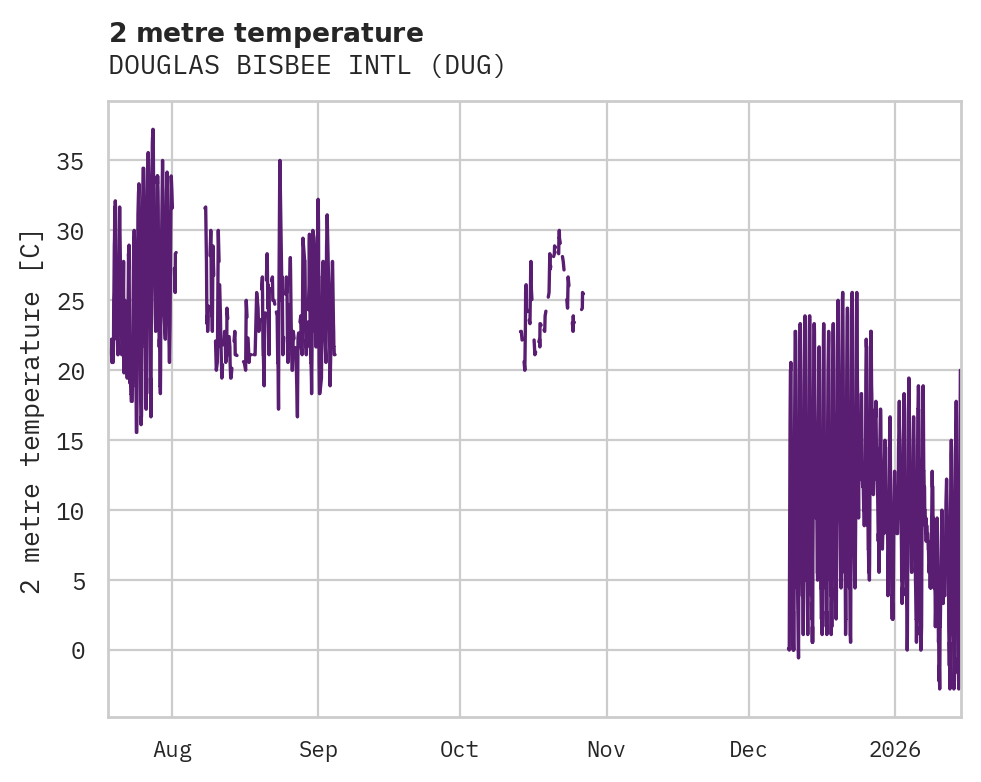 Temperature obs for DOUGLAS BISBEE INTL