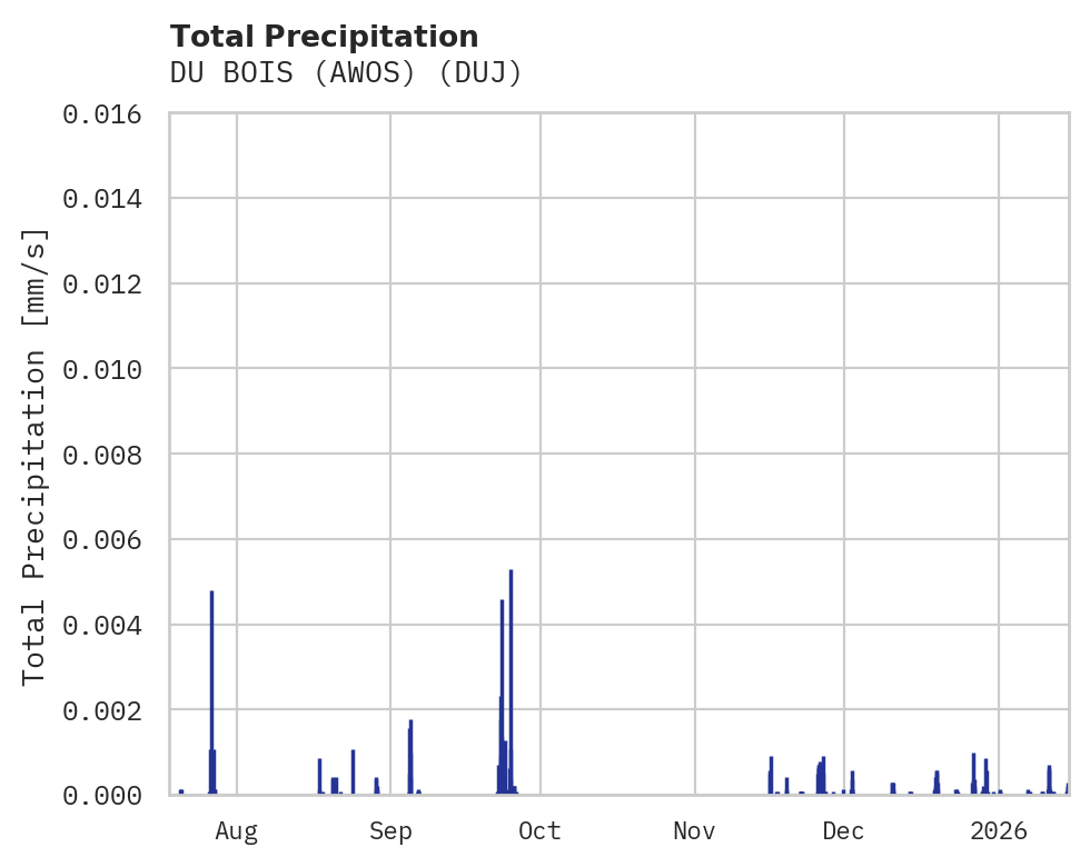 Precipitation obs for DU BOIS (AWOS)