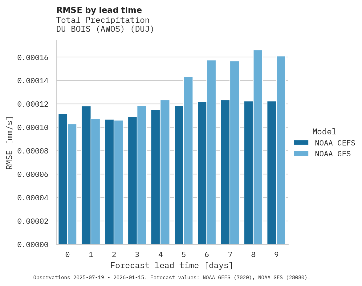 Precipitation RMSE by lead time for DU BOIS (AWOS)