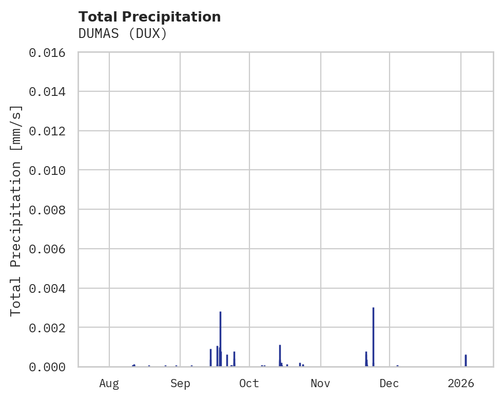 Precipitation obs for DUMAS