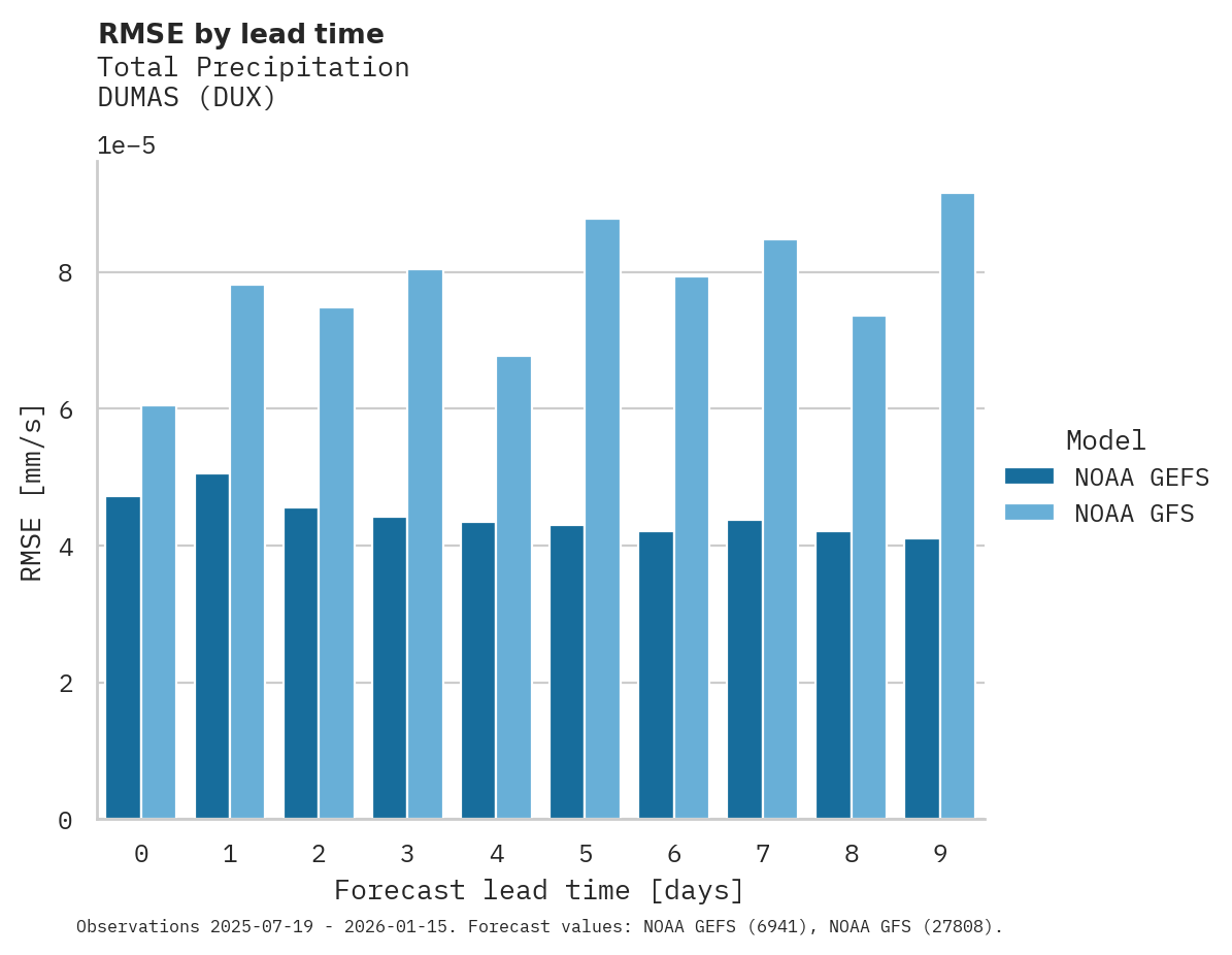 Precipitation RMSE by lead time for DUMAS