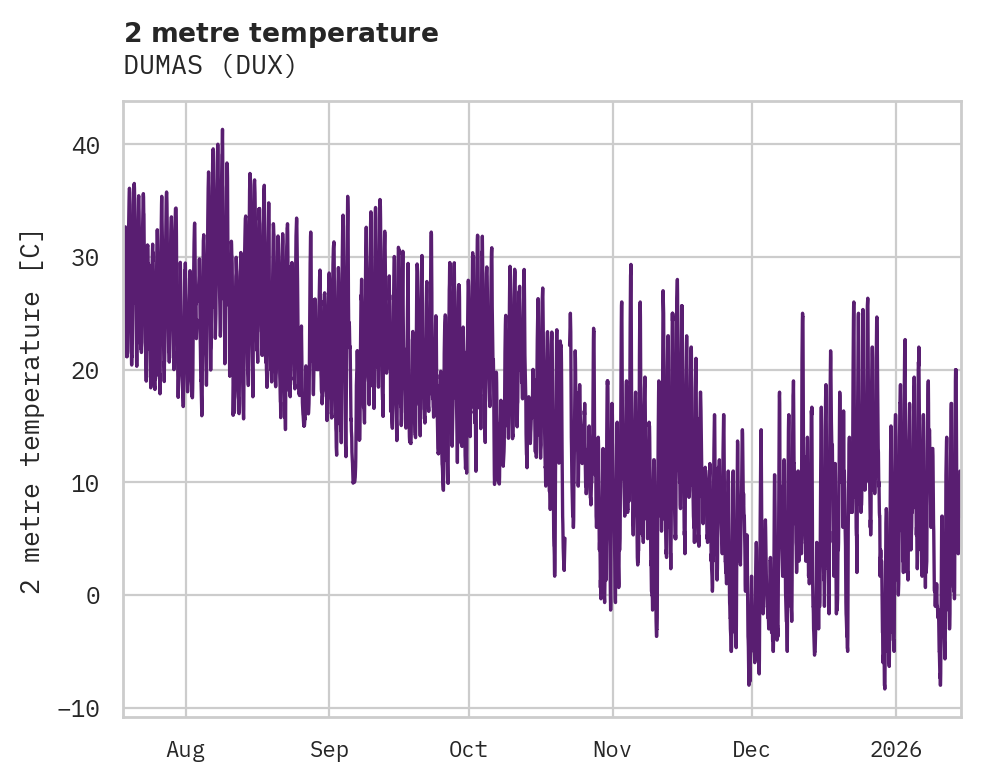 Temperature obs for DUMAS