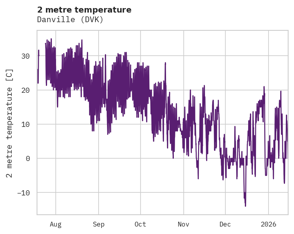 Temperature obs for Danville