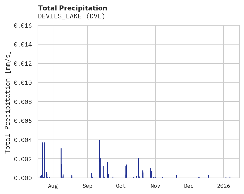 Precipitation obs for DEVILS_LAKE