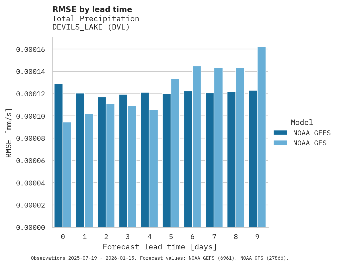 Precipitation RMSE by lead time for DEVILS_LAKE