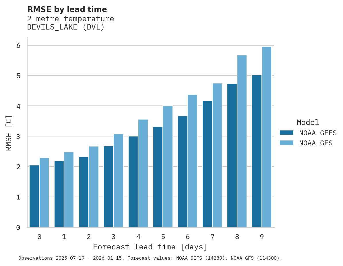 Temperature RMSE by lead time for DEVILS_LAKE