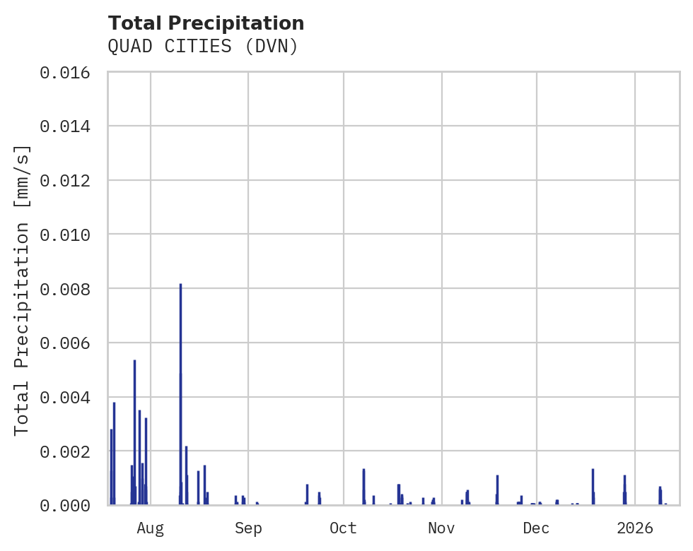 Precipitation obs for QUAD CITIES