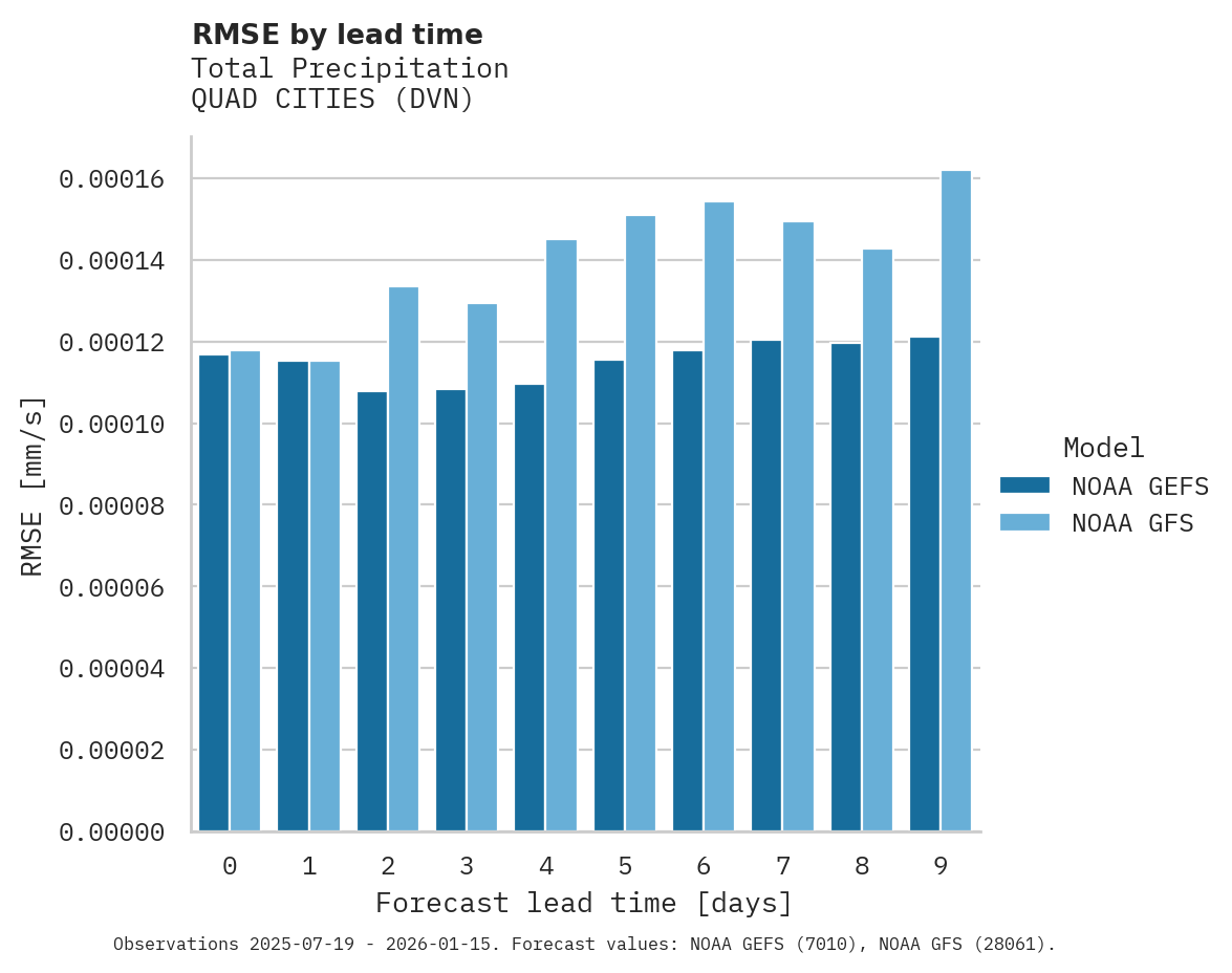 Precipitation RMSE by lead time for QUAD CITIES