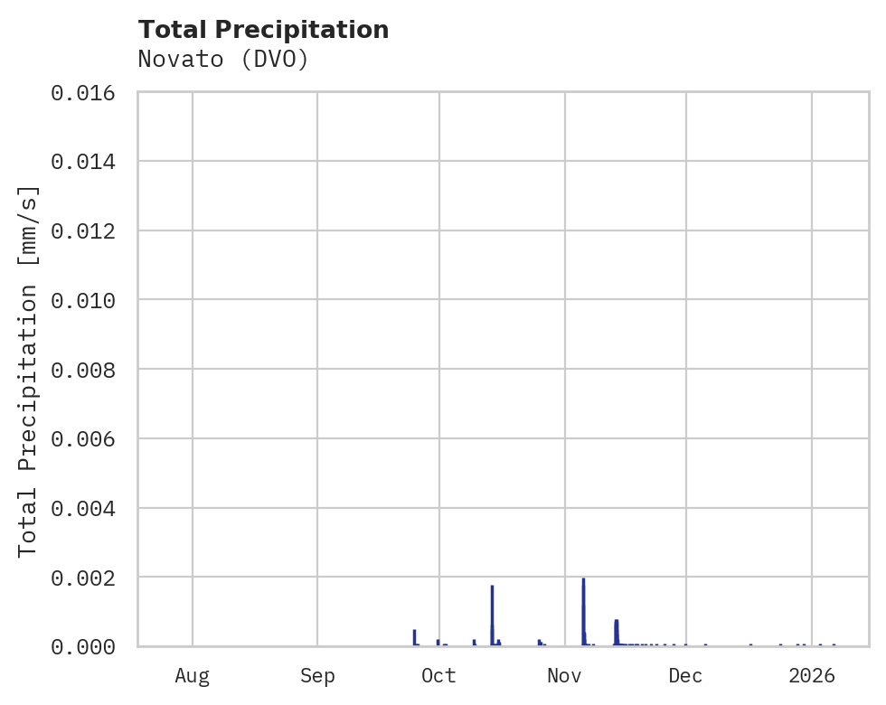 Precipitation obs for Novato