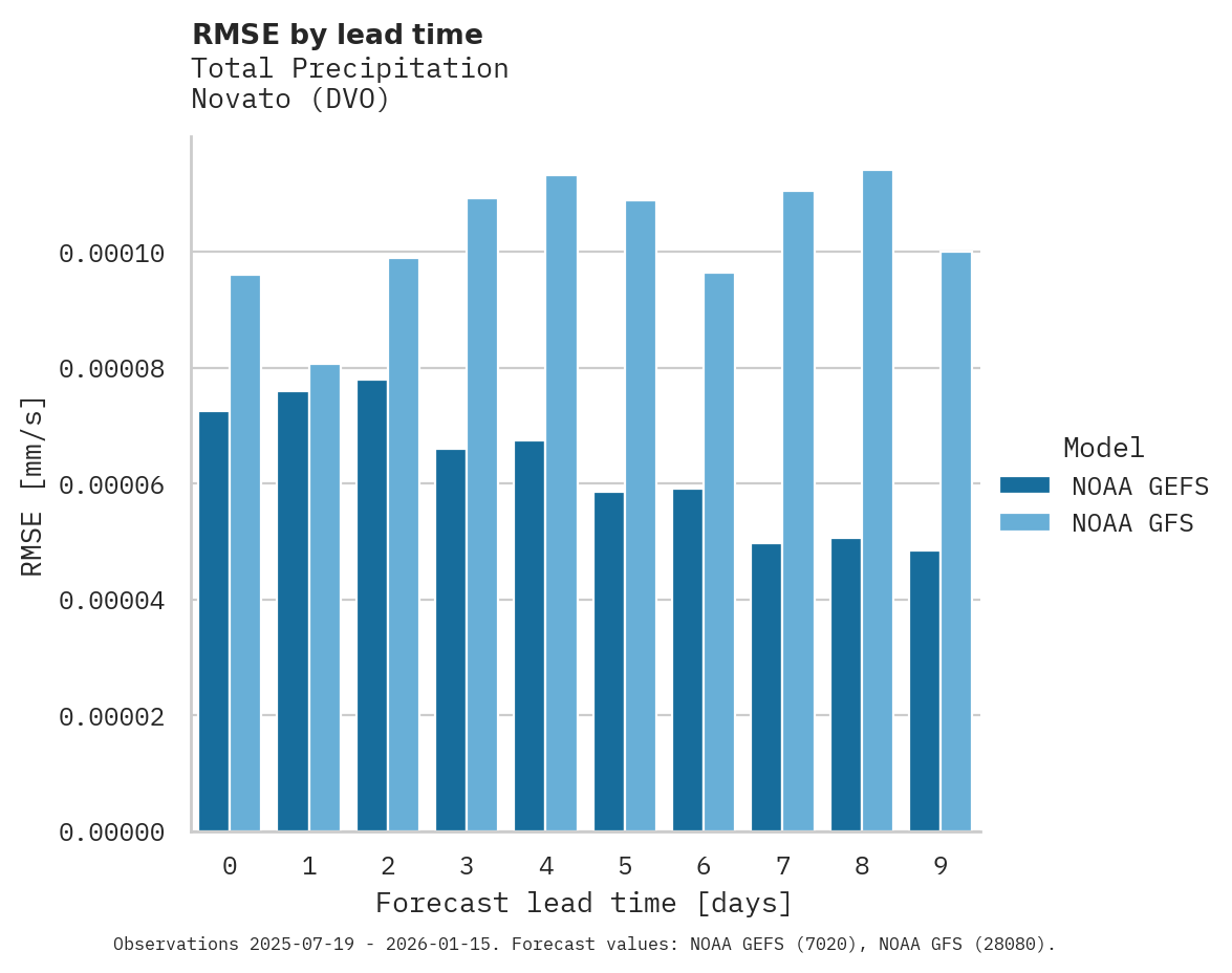 Precipitation RMSE by lead time for Novato