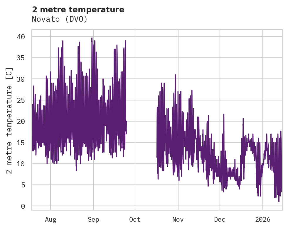 Temperature obs for Novato