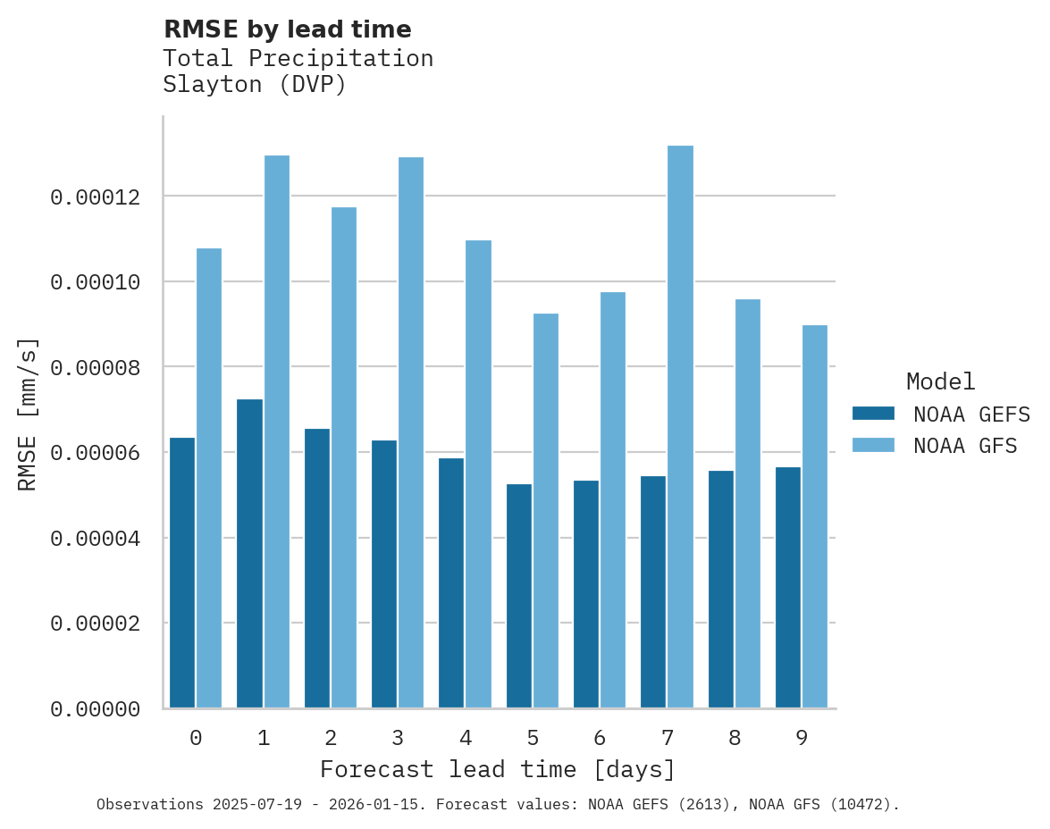 Precipitation RMSE by lead time for Slayton