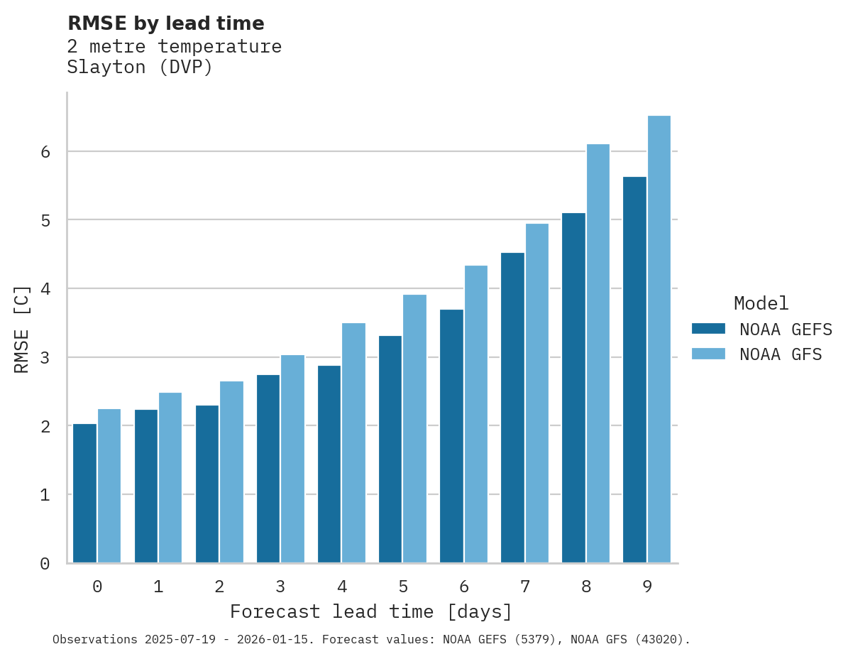 Temperature RMSE by lead time for Slayton