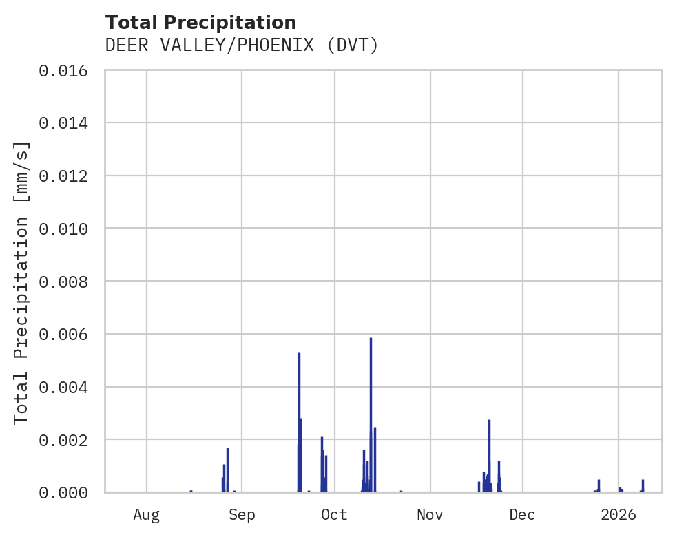 Precipitation obs for DEER VALLEY/PHOENIX