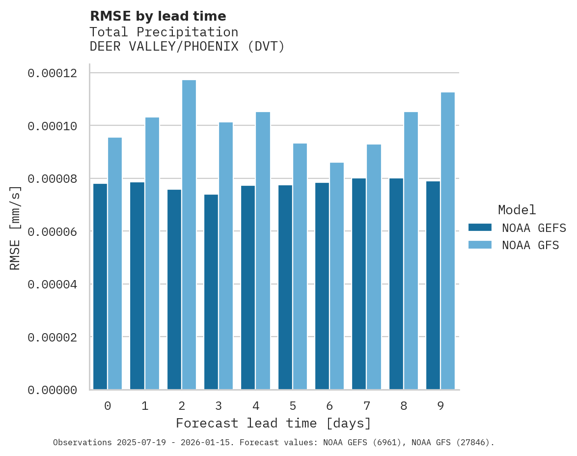 Precipitation RMSE by lead time for DEER VALLEY/PHOENIX