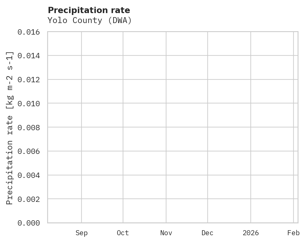 Precipitation obs for Yolo County
