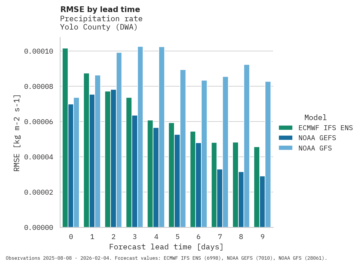 Precipitation RMSE by lead time for Yolo County