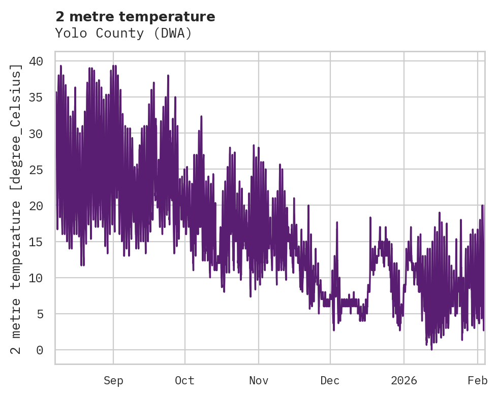 Temperature obs for Yolo County