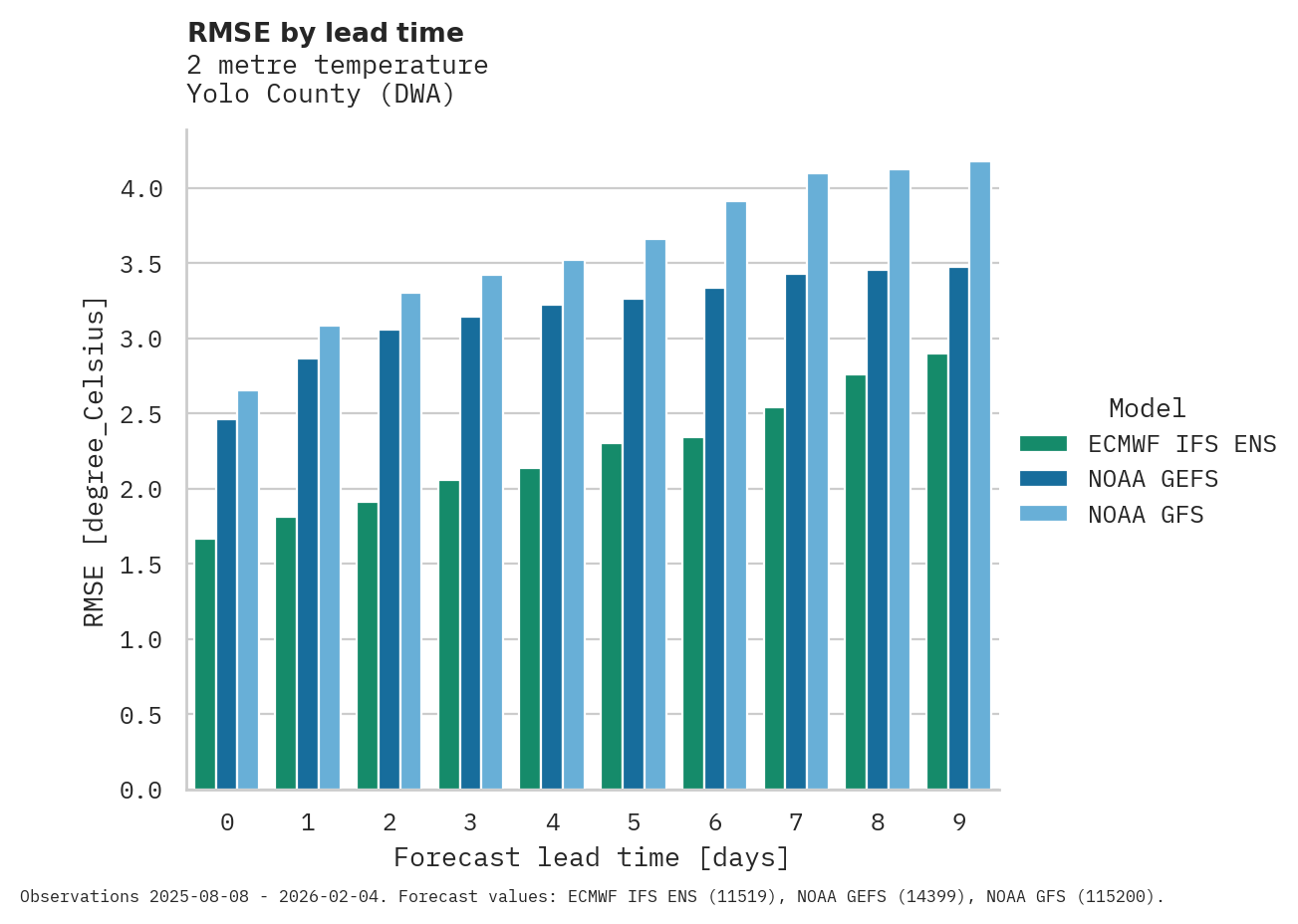 Temperature RMSE by lead time for Yolo County