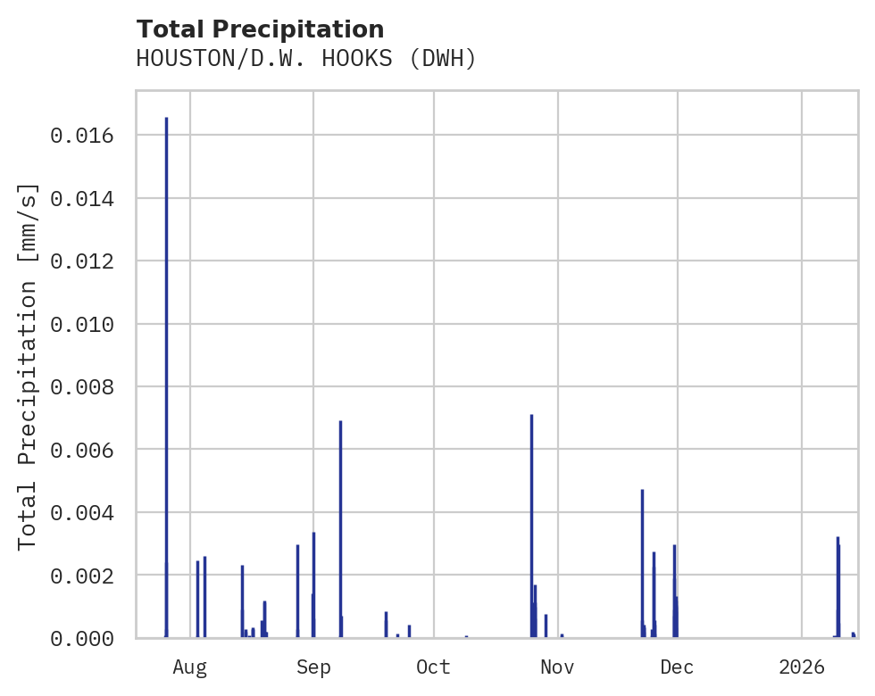 Precipitation obs for HOUSTON/D.W. HOOKS
