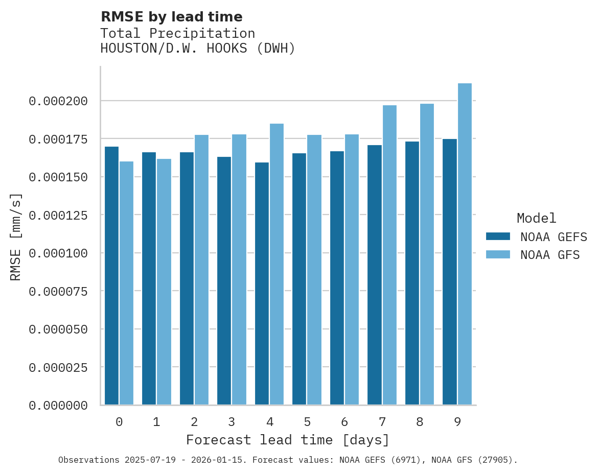 Precipitation RMSE by lead time for HOUSTON/D.W. HOOKS