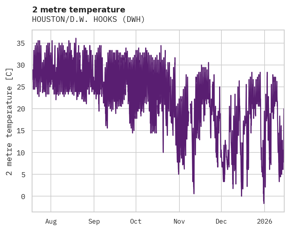 Temperature obs for HOUSTON/D.W. HOOKS