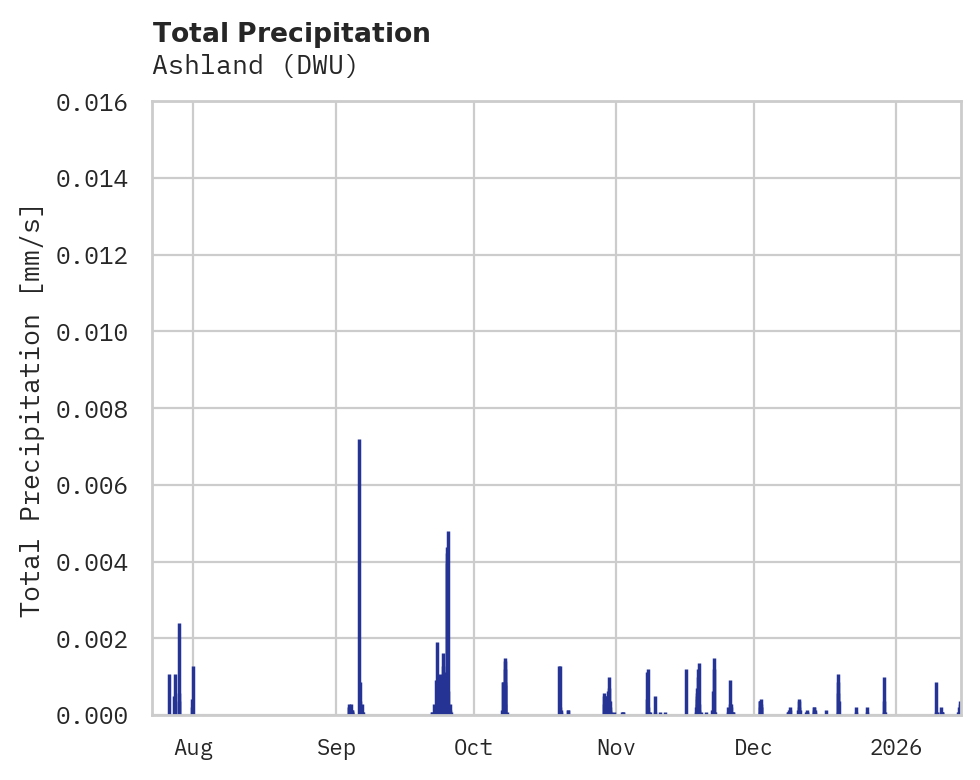 Precipitation obs for Ashland