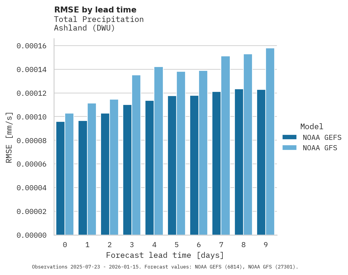 Precipitation RMSE by lead time for Ashland