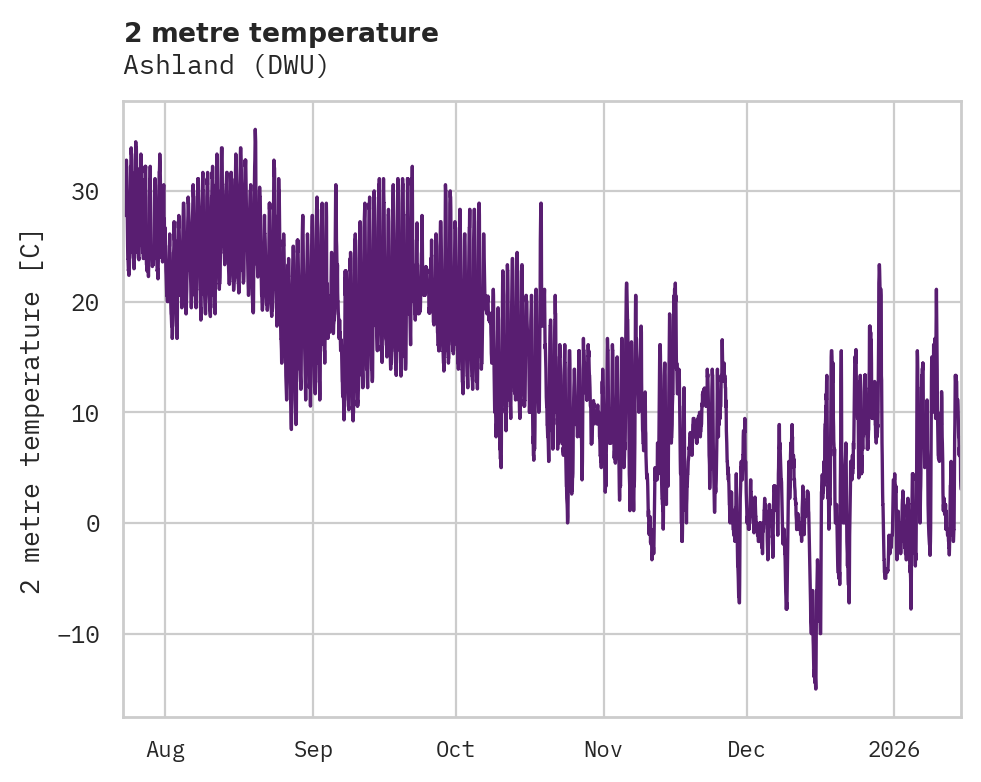 Temperature obs for Ashland