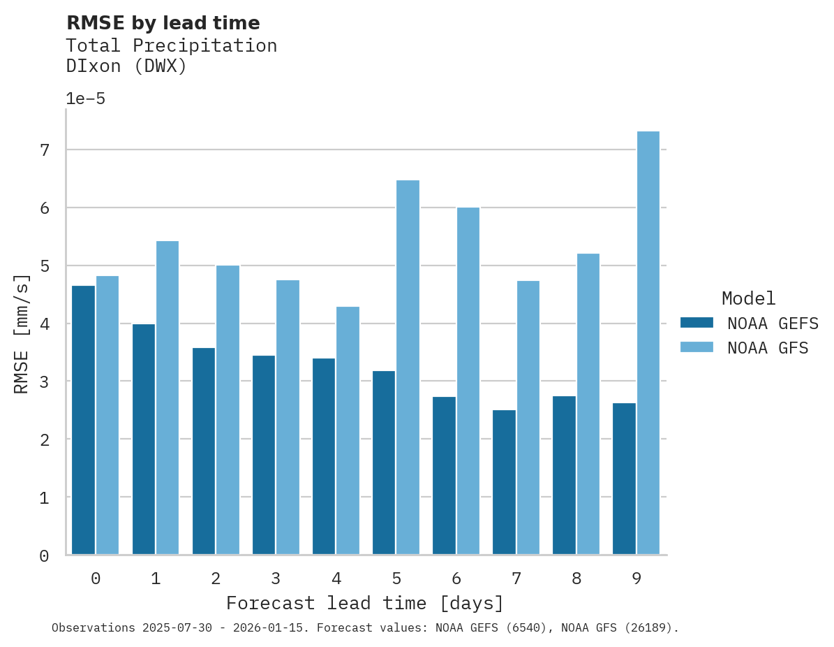 Precipitation RMSE by lead time for DIxon