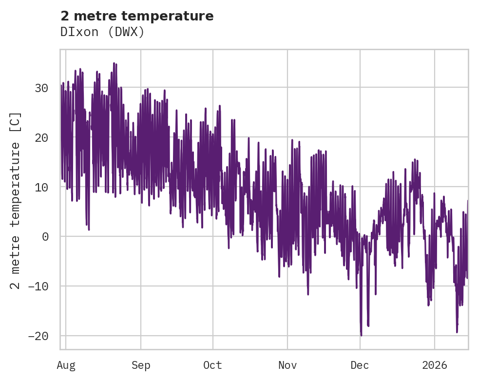 Temperature obs for DIxon