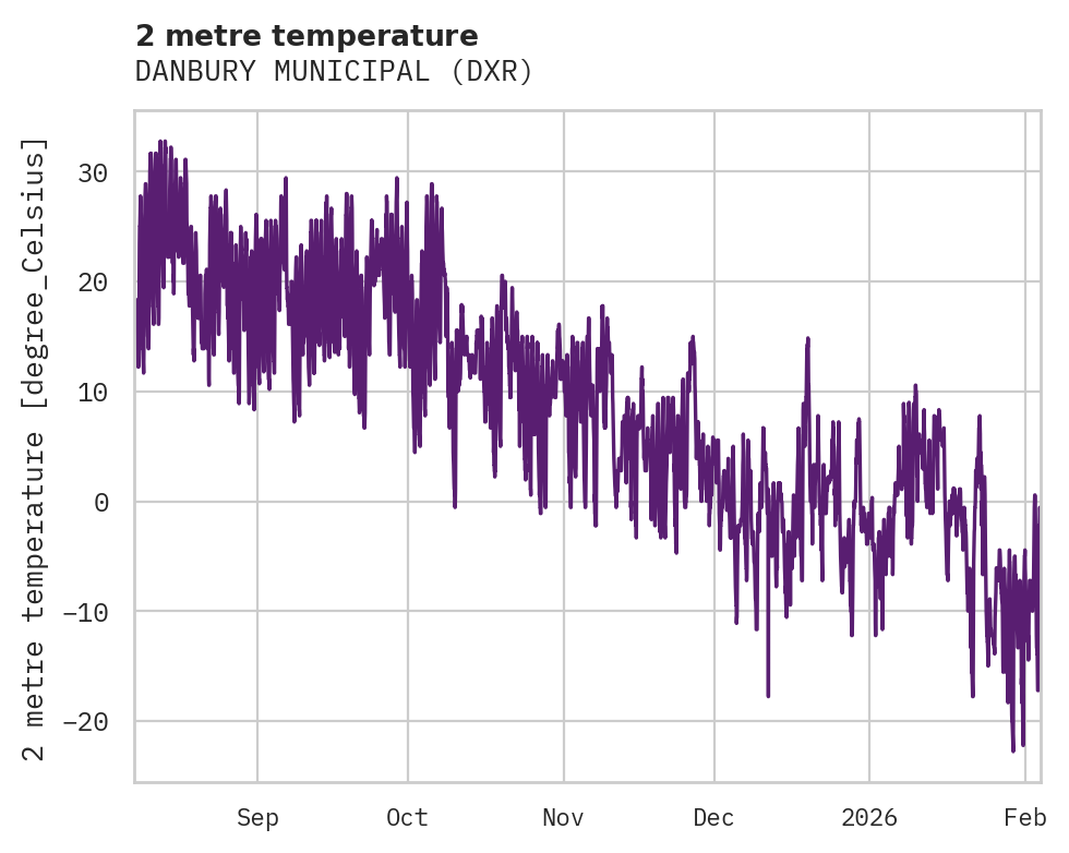 Temperature obs for DANBURY MUNICIPAL
