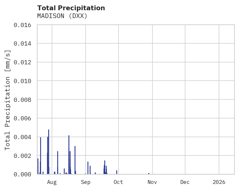 Precipitation obs for MADISON