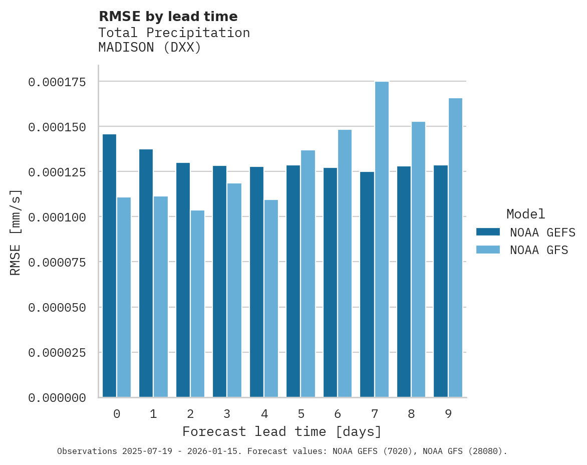 Precipitation RMSE by lead time for MADISON