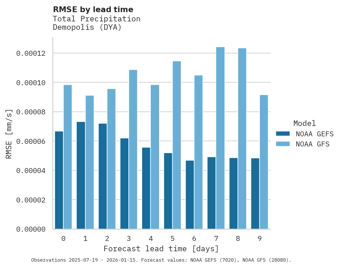 Precipitation RMSE by lead time for Demopolis