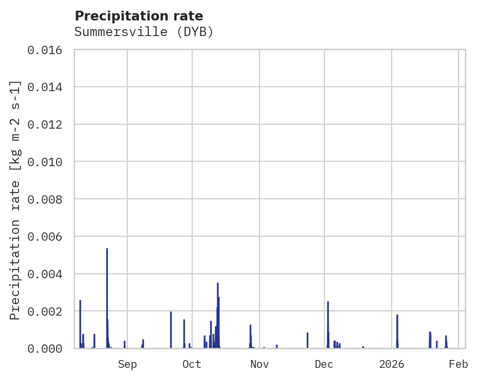 Precipitation obs for Summersville